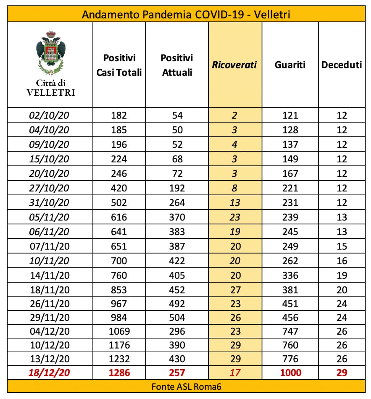"Rallenta lievemente la pandemia a Velletri, guariti a quota mille" - 