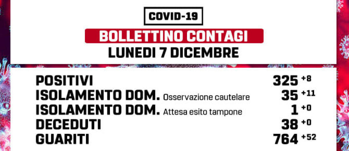 Otto nuovi positivi al Covid negli ultimi 5 giorni a Marino e 52 persone guarite. - 