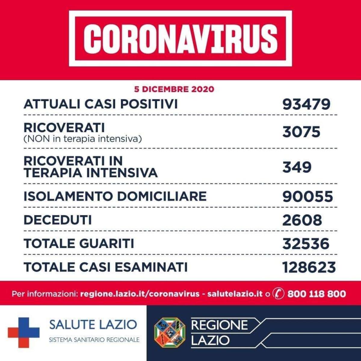 Nel Lazio oggi 1.783 nuovi casi Covid, 257 nella Asl Roma6. 34 contagi in una Rsa di Anzio e 21 a Villa Doria, ad Albano. - 