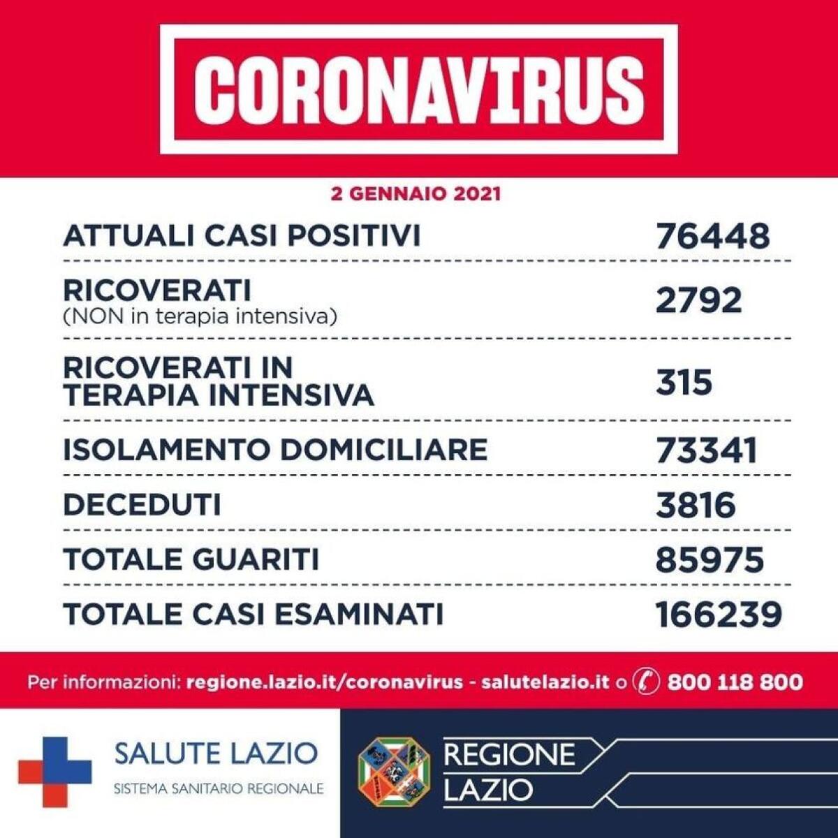 1.275 casi positivi al Covid oggi nel Lazio, 24 i decessi. Superata quota 10 mila vaccinazioni. Nella Asl Roma6 139 e 5 decessi. - 