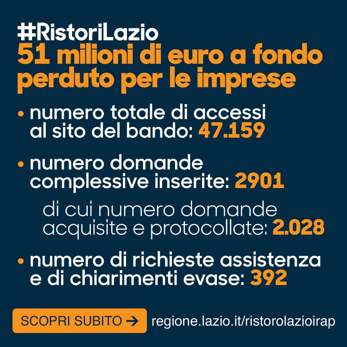 Bando “Ristori Lazio”: presentate già 3000 domande per accedere al contributo a fondo perduto. - 