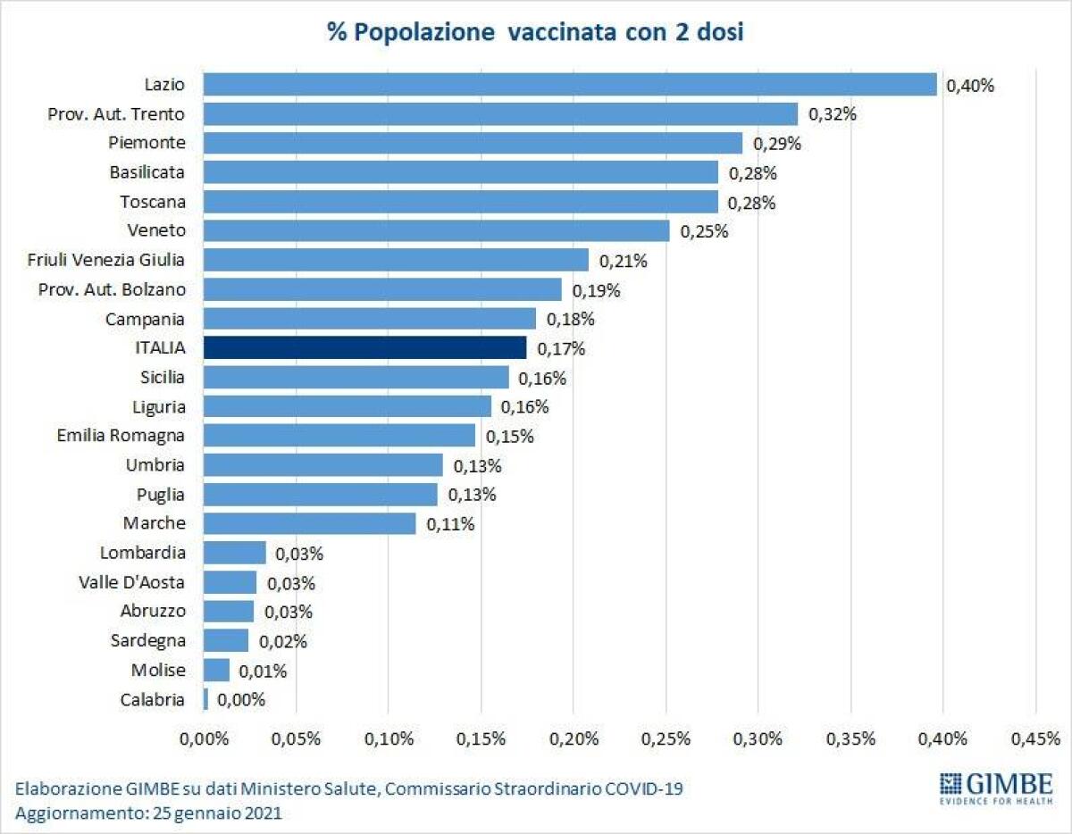 Coronavirus: il Lazio è la prima regione italiana per percentuale di popolazione vaccinata con entrambe le dosi. - 