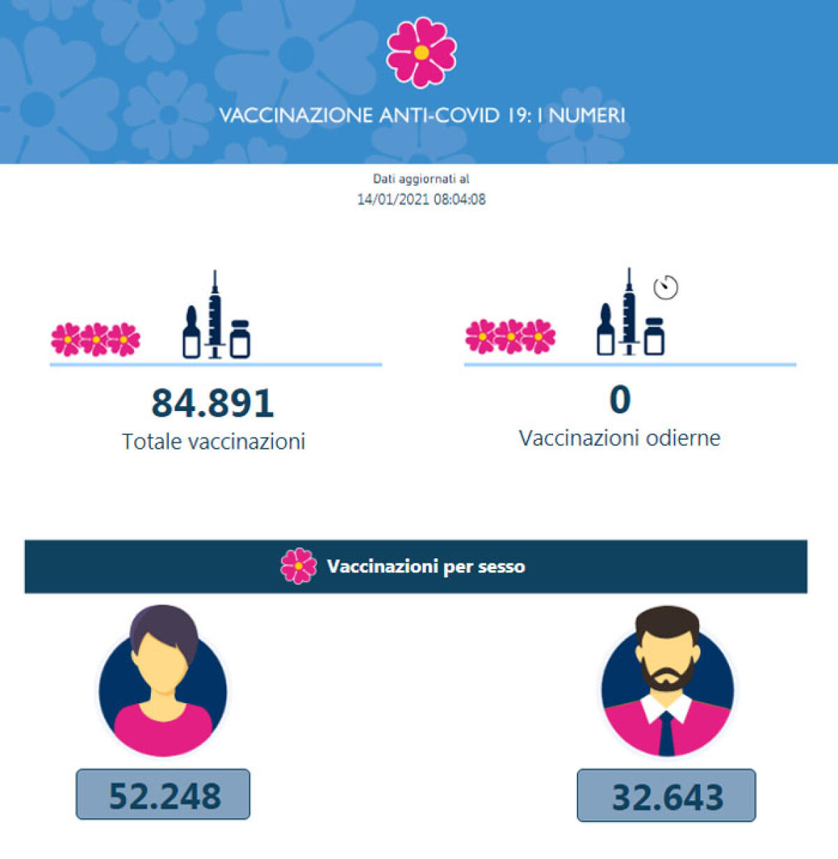 Vaccinazione nel Lazio: vicini alla soglia degli 85mila. Presto toccherà agli over 80. - 