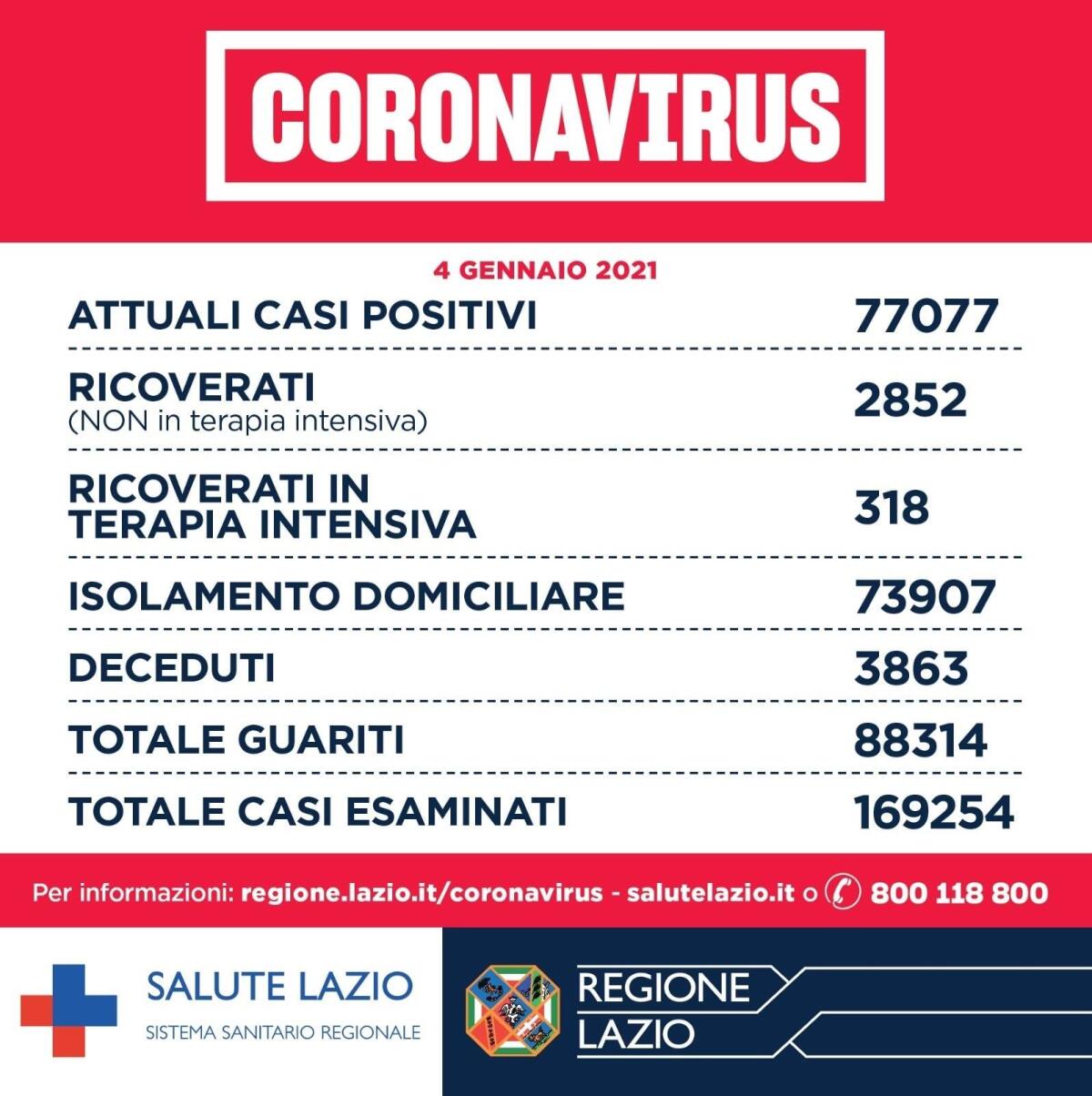Coronavirus, nel Lazio su 10 mila tamponi (circa 2 mila in meno di ieri): 1.334 casi, 23 decessi - 