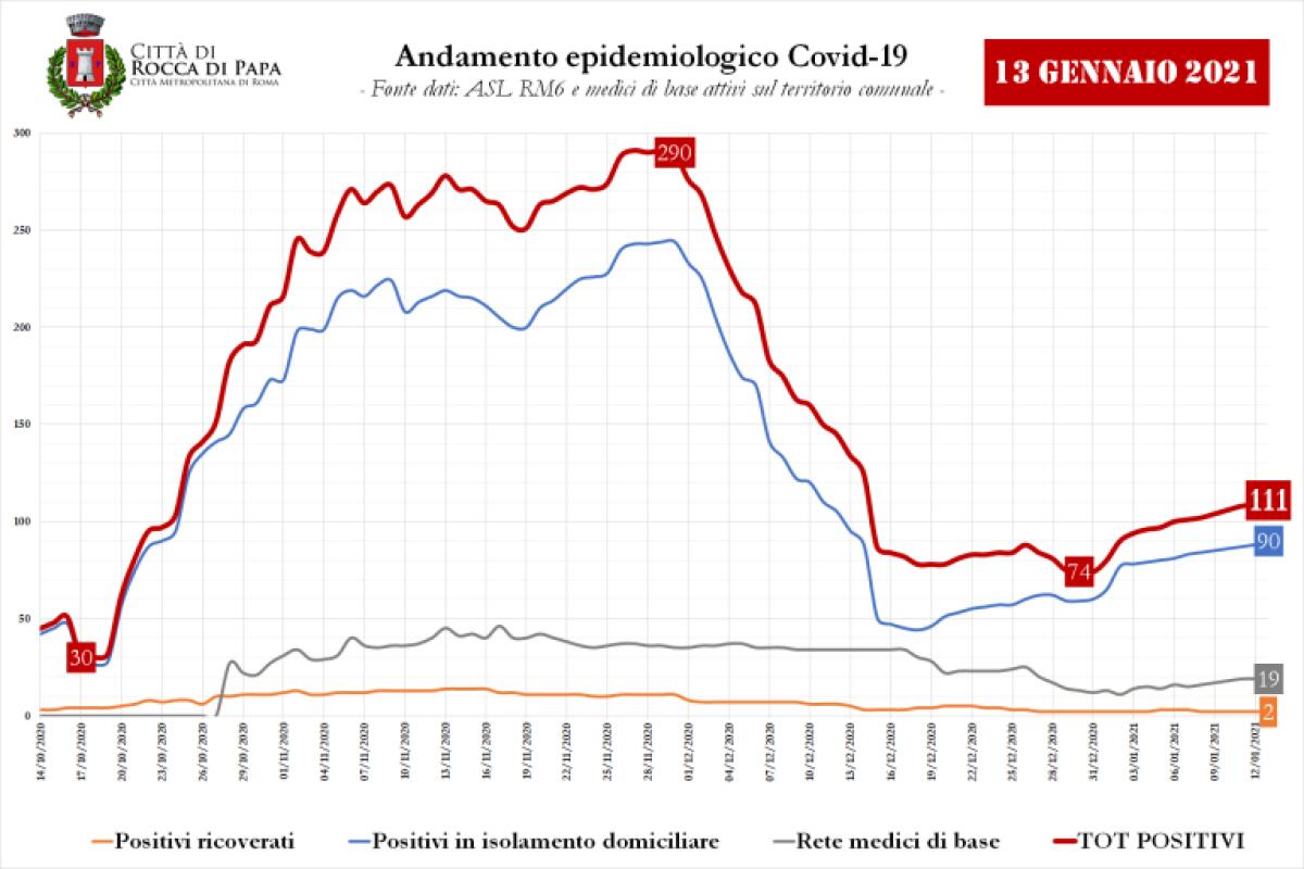11 nuovi positivi al Covid nell'ultima settimana a Rocca di Papa. 111 i casi attuali in città. - 