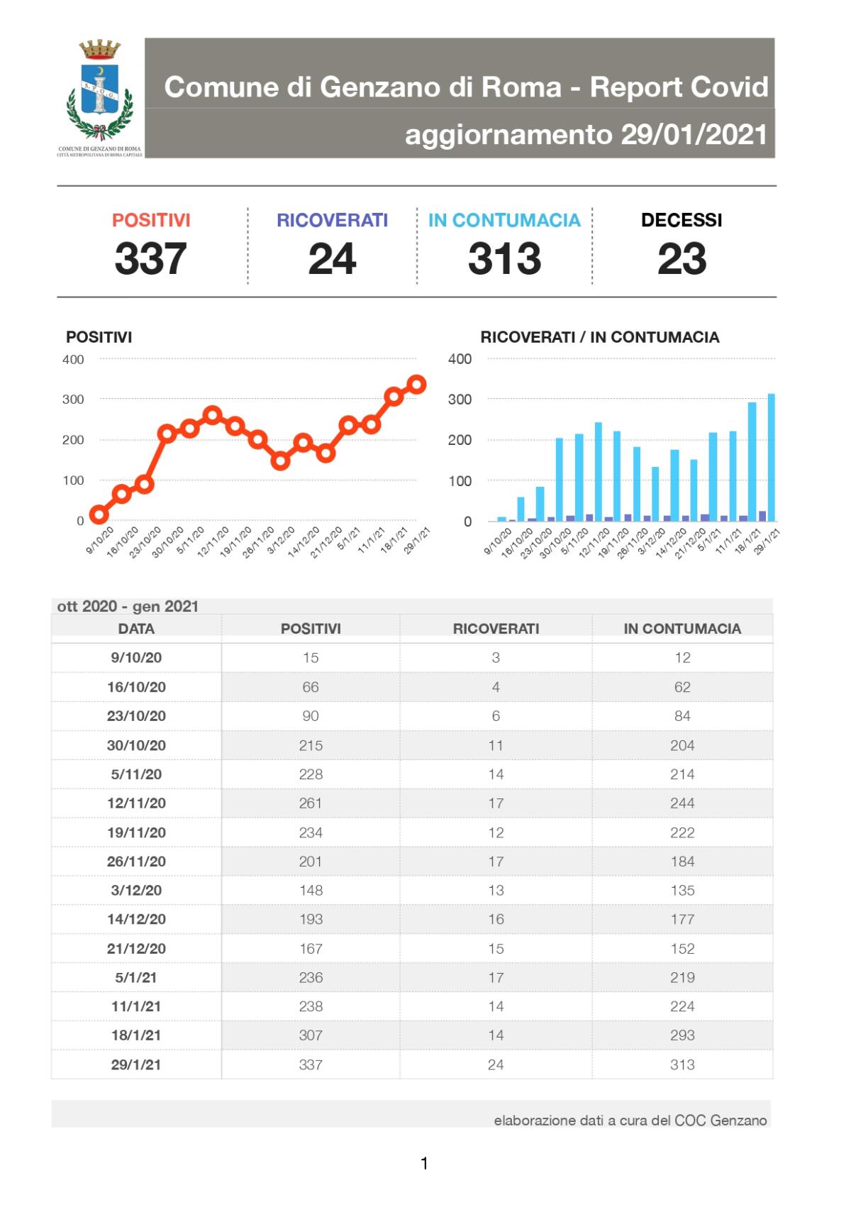A Genzano il numero dei contagi continua a salire - 