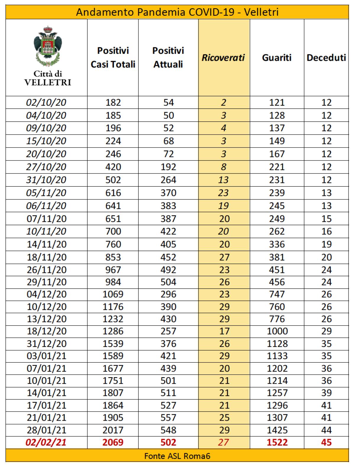 Scendono a 502 gli attuali positivi al Covid a Velletri ed aumentano i guariti. Si registra anche un decesso. - 