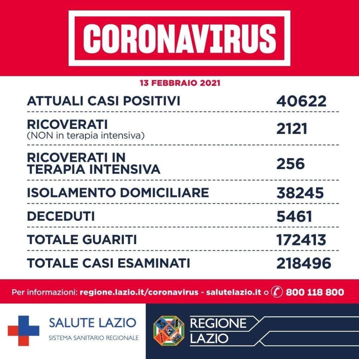 Oggi nel Lazio 1.060 casi positivi al Covid e 21 decessi. Nella Asl Roma6 141 nuovi contagi e 2 decessi. - 