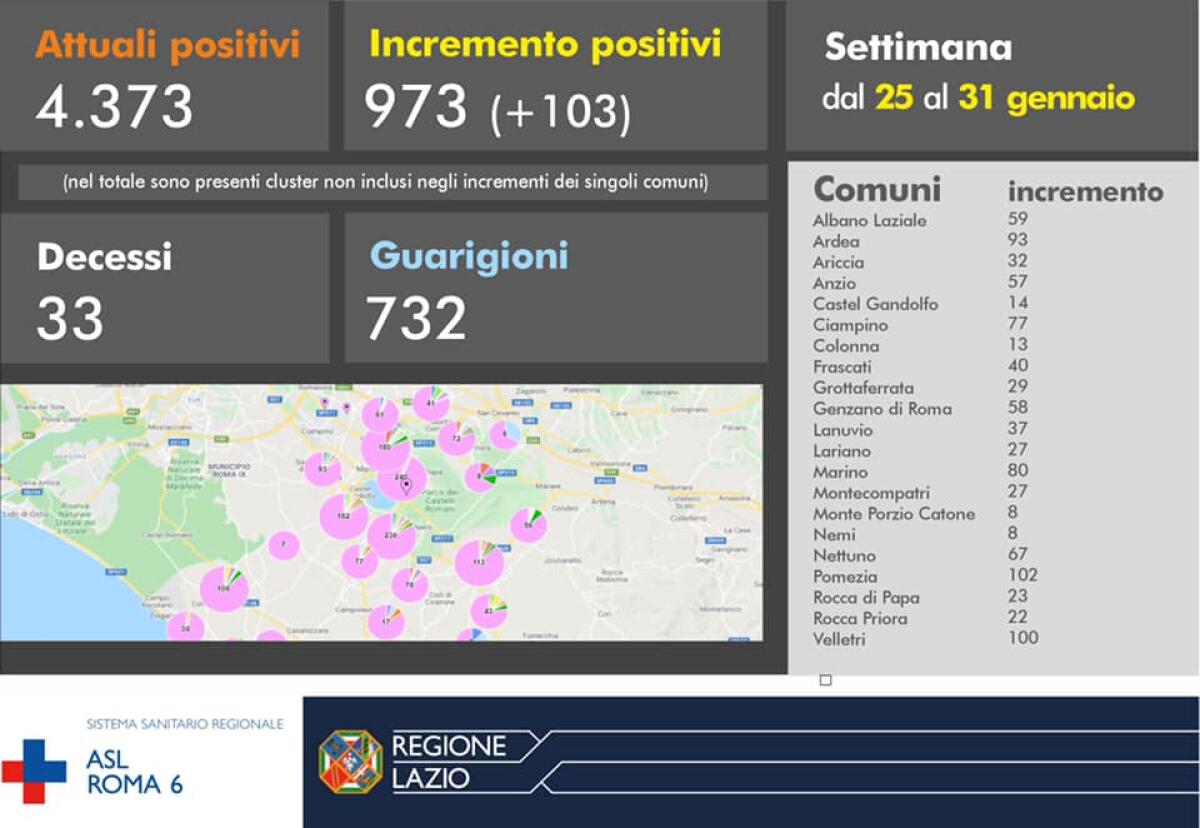 Asl Roma 6, in una settimana incremento di 100 positivi covid - 