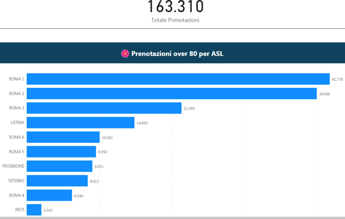 Vaccino anti-Covid per gli over 80: nel Lazio superate le 160mila prenotazioni; oltre 14mila in provincia di Latina. - 