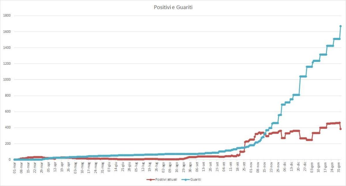 Scendono a 383 i casi positivi al Covid-19 a Pomezia, ma si registra un’altra vittima: una pensionata di 88 anni. - 