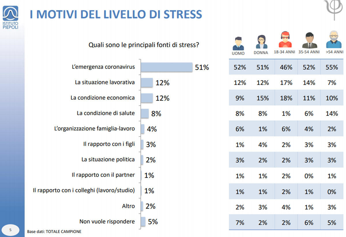 Covid: Psicologi, torna picco stress per gli italiani - 