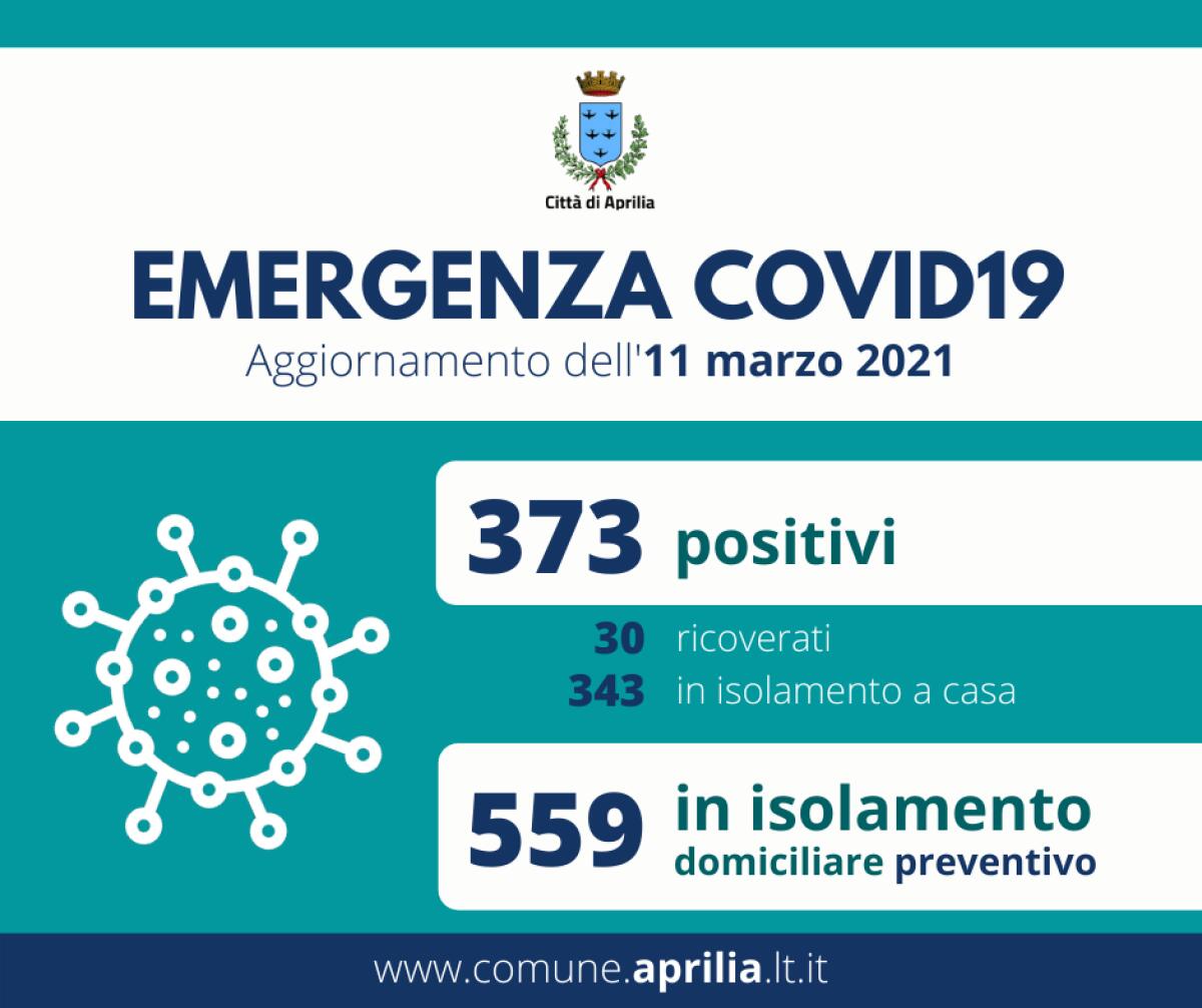 373 cittadini attualmente positivi ad Aprilia. Salgono a 559 le persone in isolamento domiciliare preventivo. - 