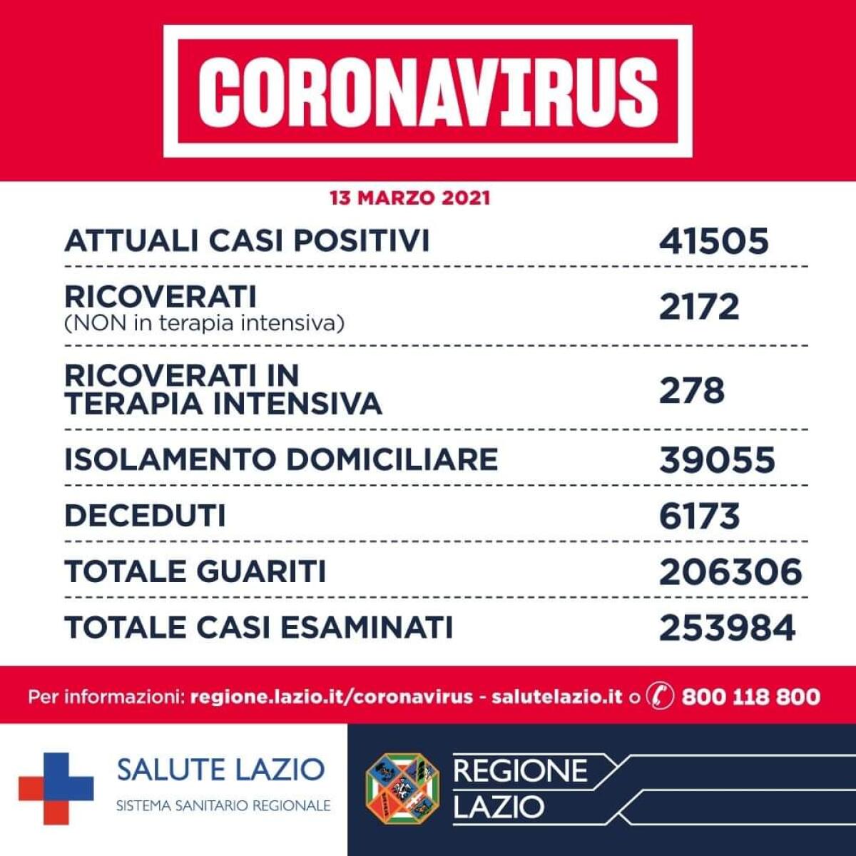 Coronavirus: oggi nel Lazio 1.998 contagi (+241) e 19 i decessi. 169 i casi nella Asl Roma6. - 