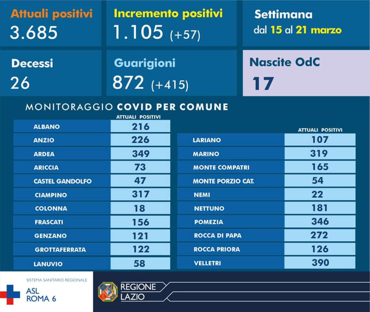 Coronavirus, in una settimana tra i Castelli e il litorale romano registrati oltre mille casi - Infografica - 