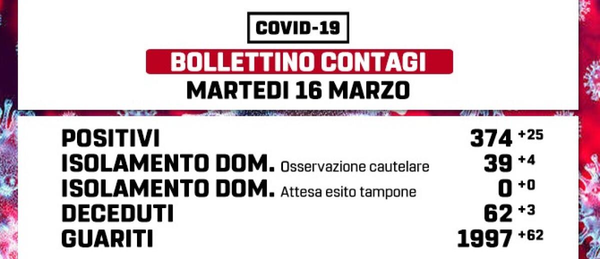 25 nuovi positivi al Covid e 3 decessi nell’ultima settimana a Marino. Chiudono i mercati settimanali. - 