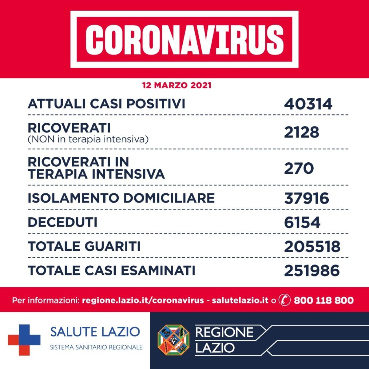 Coronavirus, il bollettino nel Lazio: 1.757 casi, 24 decessi e 757 guariti - 