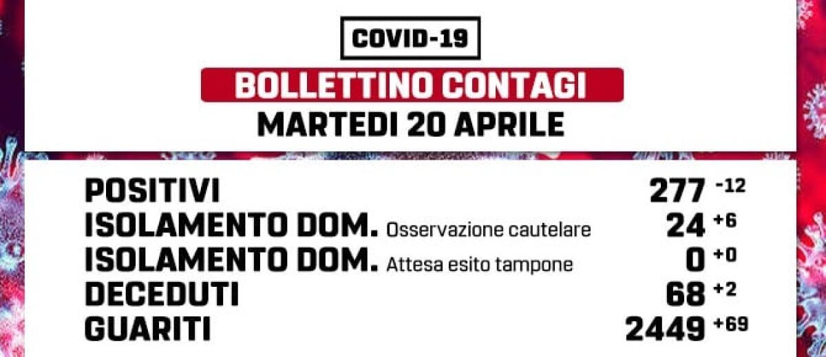 277 gli attuali positivi al Covid nel Comune di Marino. Due decessi negli ultimi giorni. - 