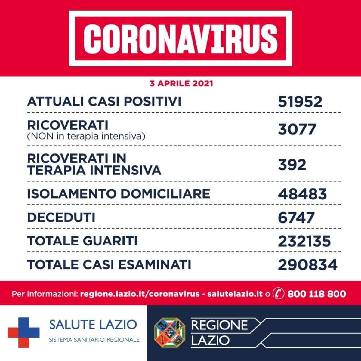 Contagi da Coronavirus: oggi nel Lazio 1.631 casi positivi e 27 decessi. Nella Asl Roma6 101 casi ed un decesso. - 