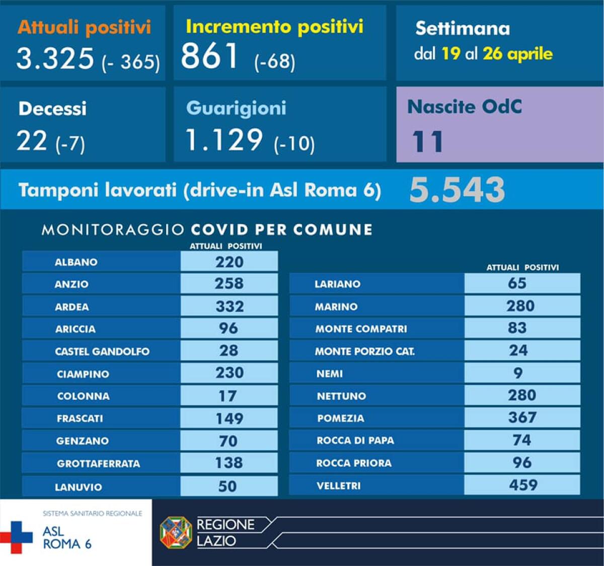 Asl Roma 6, report settimanale sul covid: calano i contagi, ma a Velletri ancora 459 positivi attuali - 
