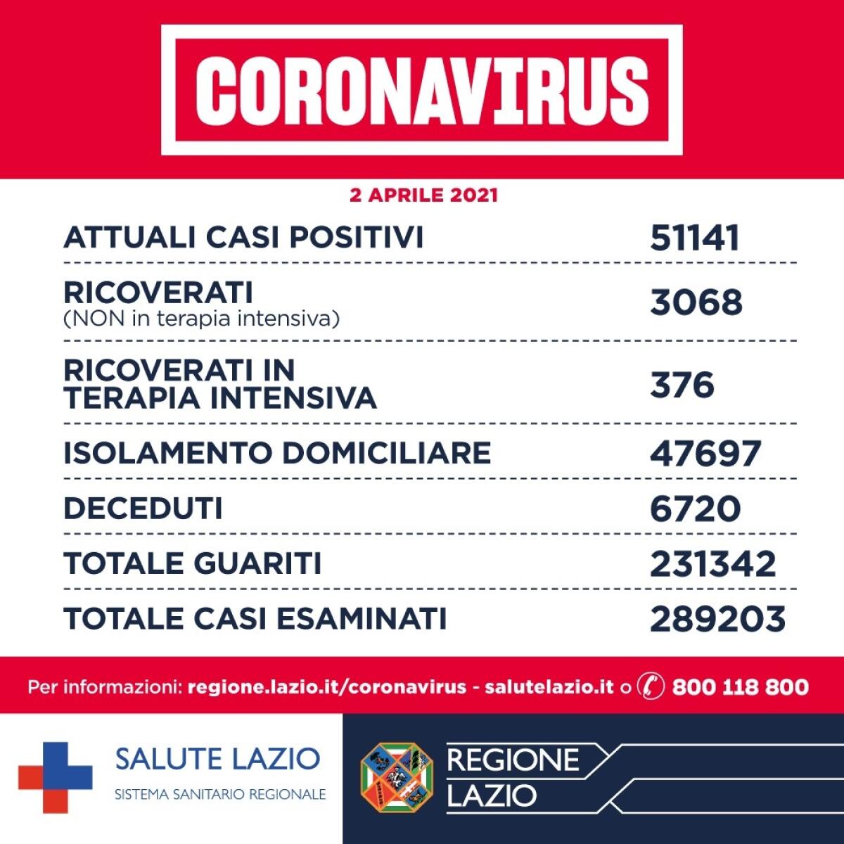 Coronavirus, oggi nel Lazio: 1.918 casi positivi (+80), 43 i decessi (+10) e +1.782 i guariti. "Valore Rt a 0.98, ma a Pasqua attenzione alta" - 