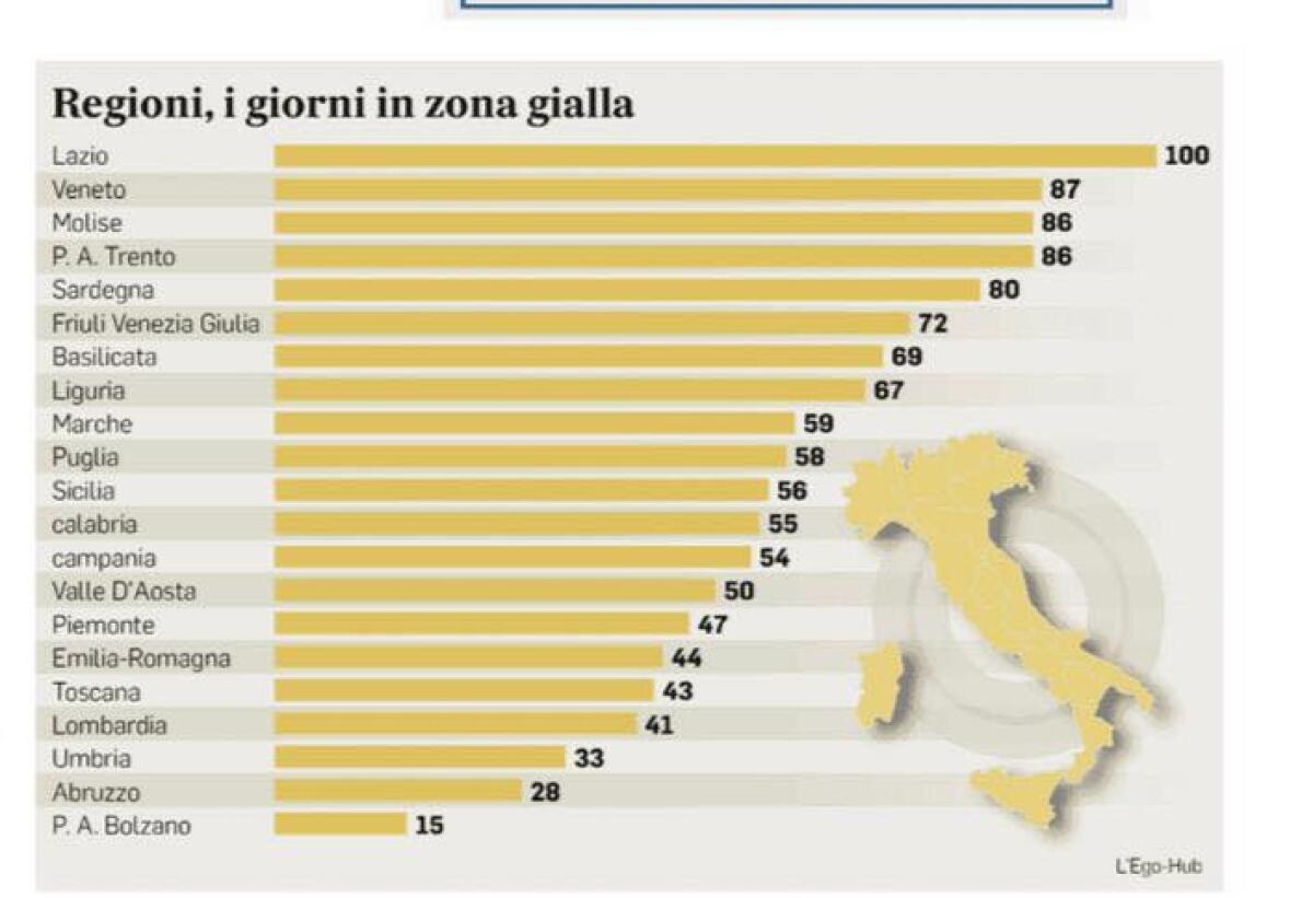La Regione Lazio è la regione italiana che è rimasta più giorni in zona gialla (100). - 