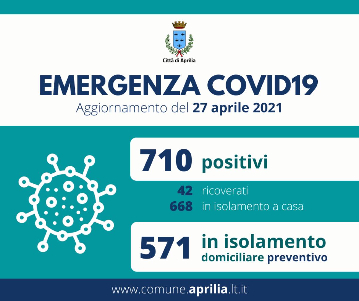 Ad Aprilia i positivi al Covid salgono a 710. Sono 571 i cittadini in isolamento domiciliare preventivo. - 