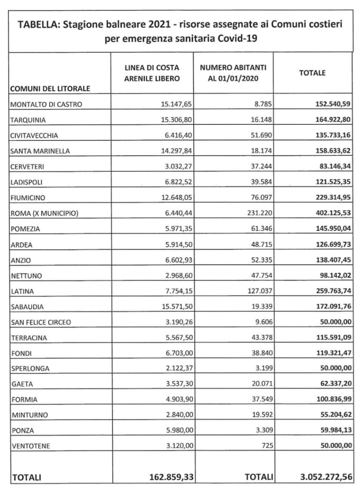 Tre milioni di euro per aiutare i Comuni del litorale laziale: ecco come sono ripartiti i fondi - 
