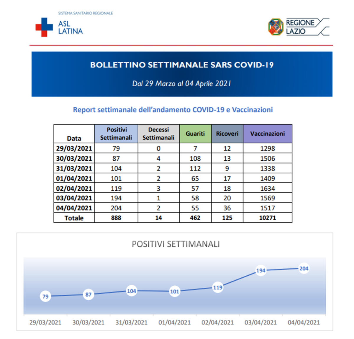 Latina tra le 10 province italiane dove i contagi Covid continuano a salire, in controtendenza rispetto al resto del paese. - 
