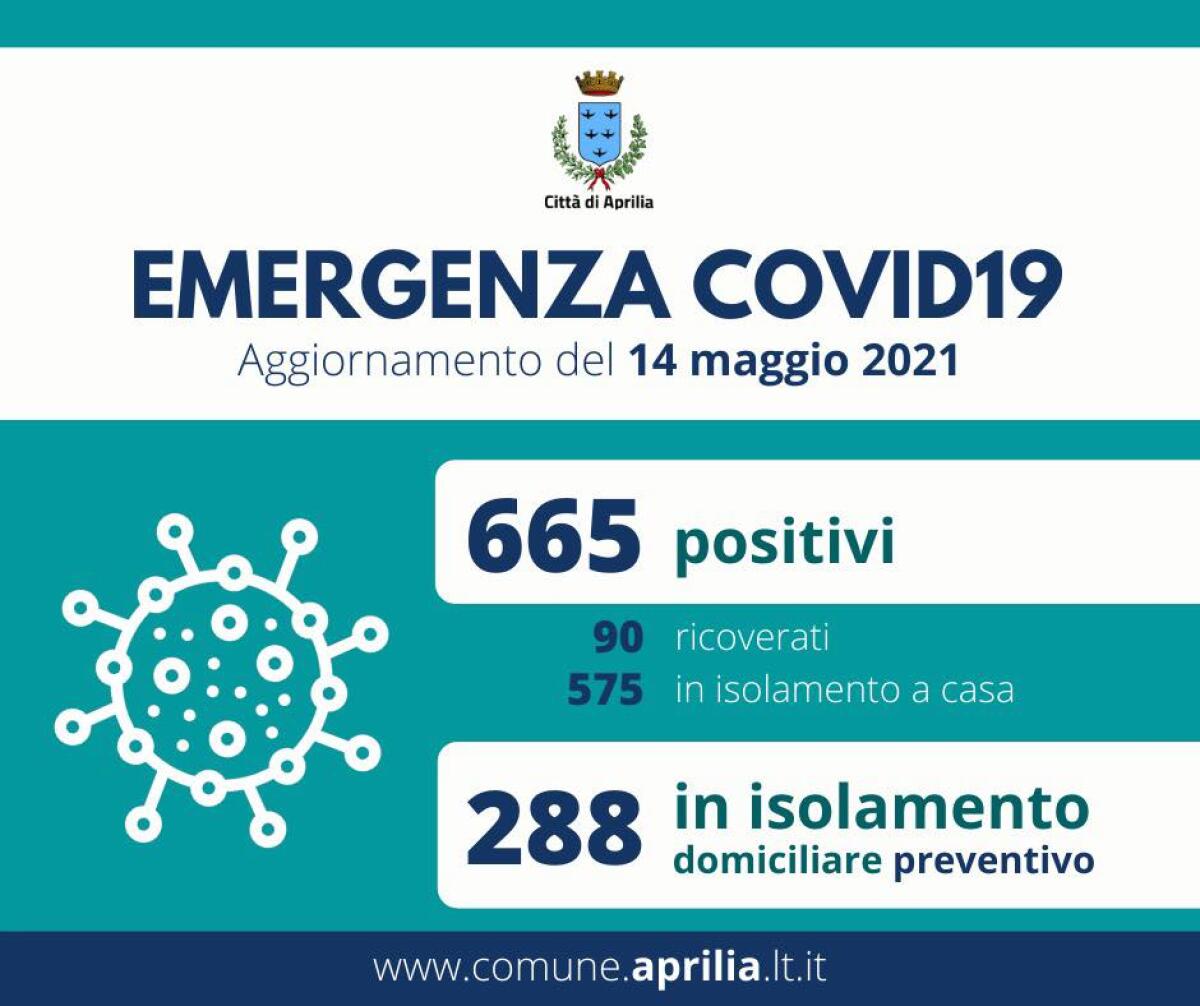Scendono a 665 i casi Covid ad Aprilia. Cala anche il numero delle persone in isolamento preventivo; 90, però, sono ancora ricoverate. - 