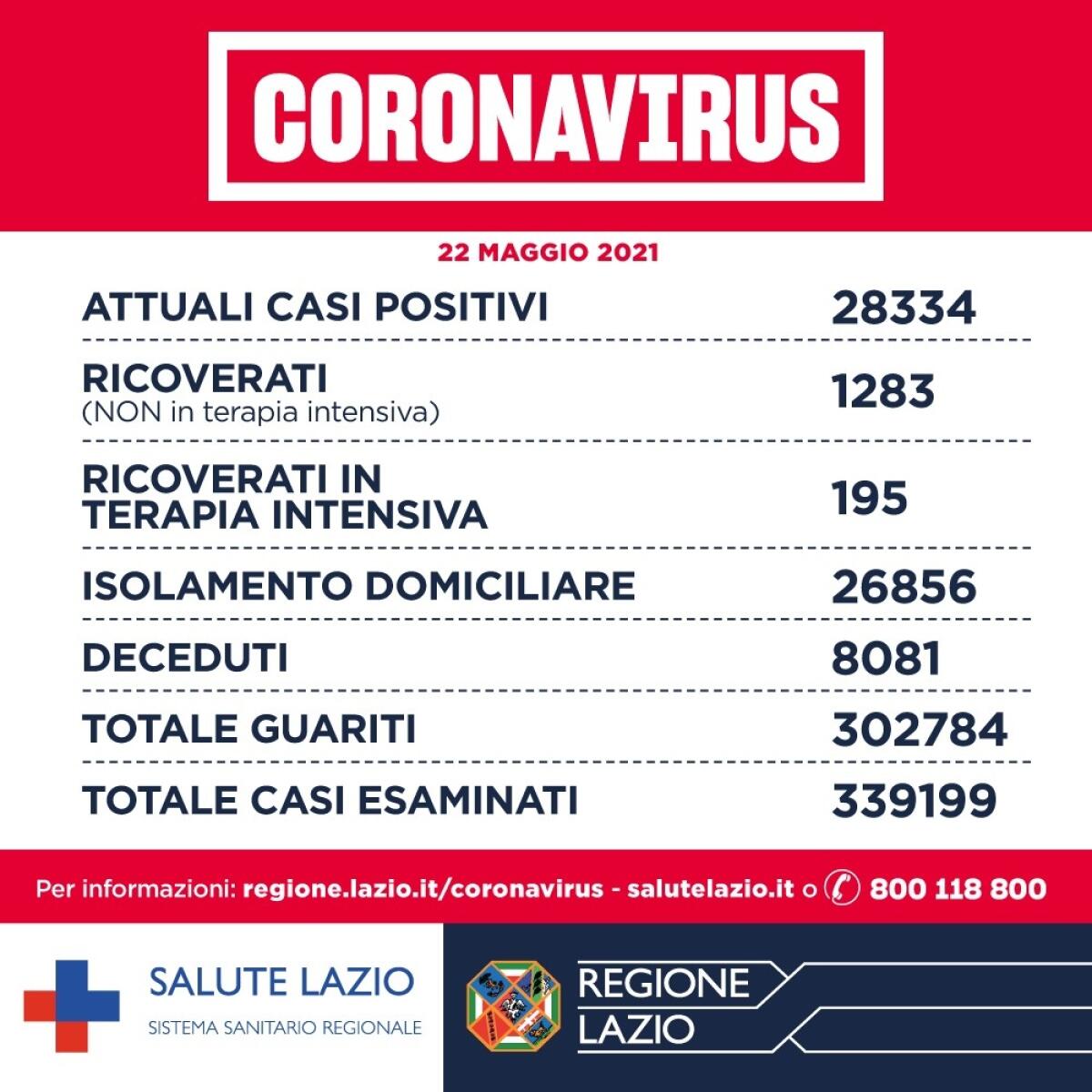 Contagi Covid nel Lazio: 494 nuovi casi e 7 decessi nelle ultime 24 ore. 76 contagi nella Asl Roma6 e 45 nella Asl di Latina. - 