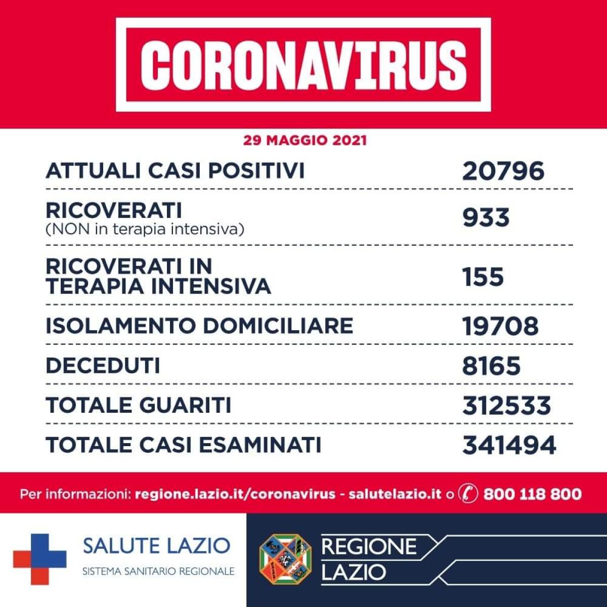 Contagi Covid nel Lazio: 307 nuovi casi, 10 decessi. Nella Asl Roma6 27 casi. - 