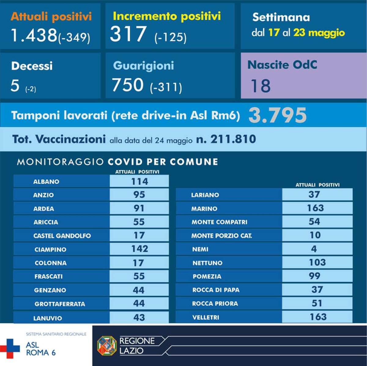 317 nuovi casi Covid nell’ultima settimana nel territorio della Asl Roma6. Velletri e Marino le città con più casi. - 