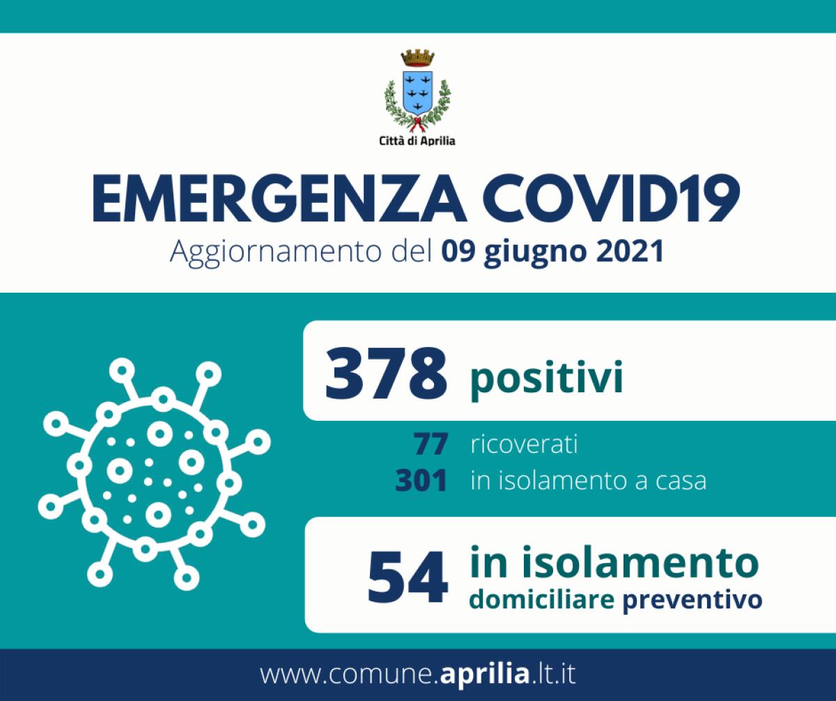 Covid, scendono a 378 i positivi ad Aprilia. Netto calo anche delle persone in isolamento domiciliare preventivo. - 