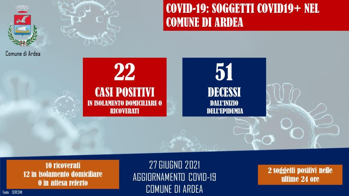 Coronavirus, ad Ardea scendono a 22 gli attuali positivi - 