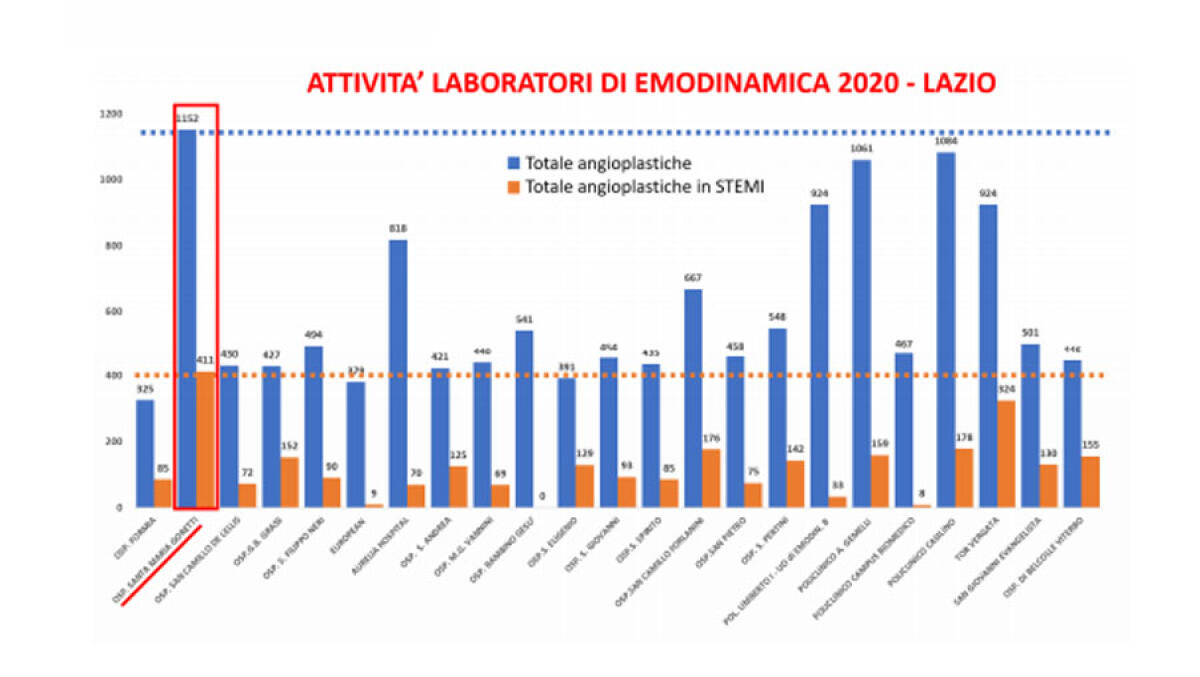 Cardiologia al Goretti di Latina è prima nel Lazio per le angioplastiche coronariche: nonostante il covid eseguite 1152 procedure - 