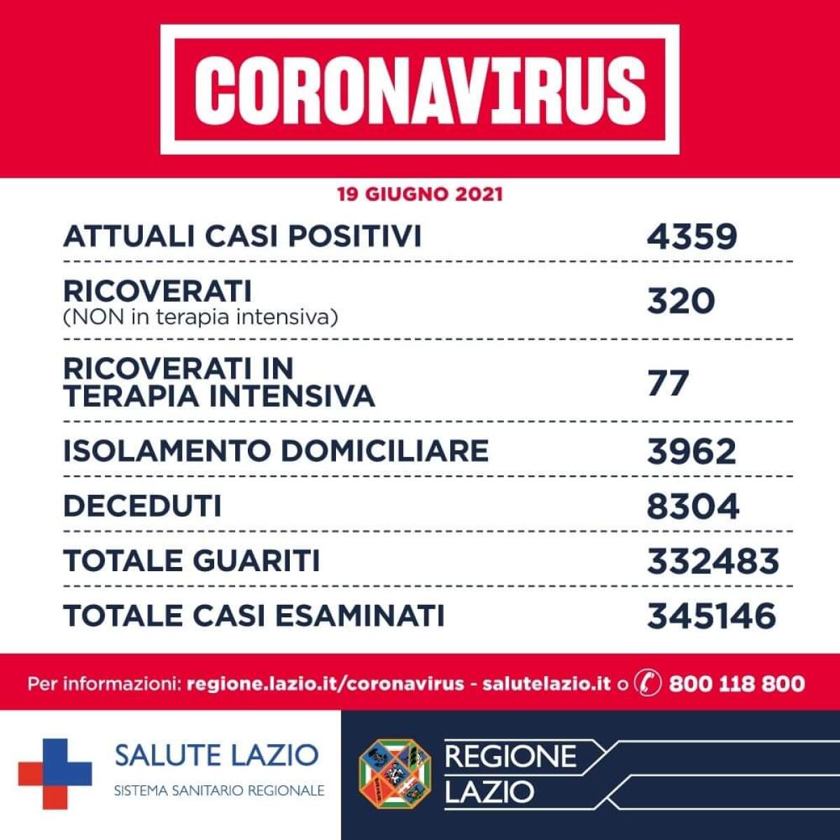 Coronavirus, 101 nuovi casi oggi nel Lazio. Si registra un solo decesso: nella Asl Roma6, dove i contagi oggi sono 5. - 