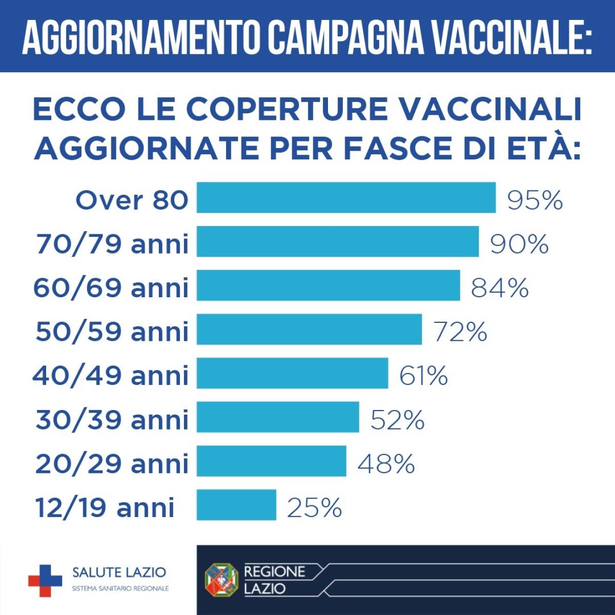 Coronavirus: l’aggiornamento della Campagna vaccinale nel Lazio per fasce d’età. - 