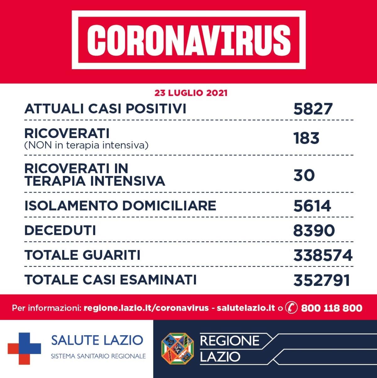 Coronavirus, nel Lazio oggi 854 nuovi casi positivi ed un decesso. Ponza e San Felice Circeo “attenzionate”: evitare assembramenti. - 