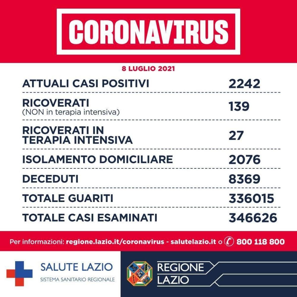 Coronavirus, nel Lazio 112 casi, 4 decessi e 132 guariti: calano ancora le terapie intensive - 