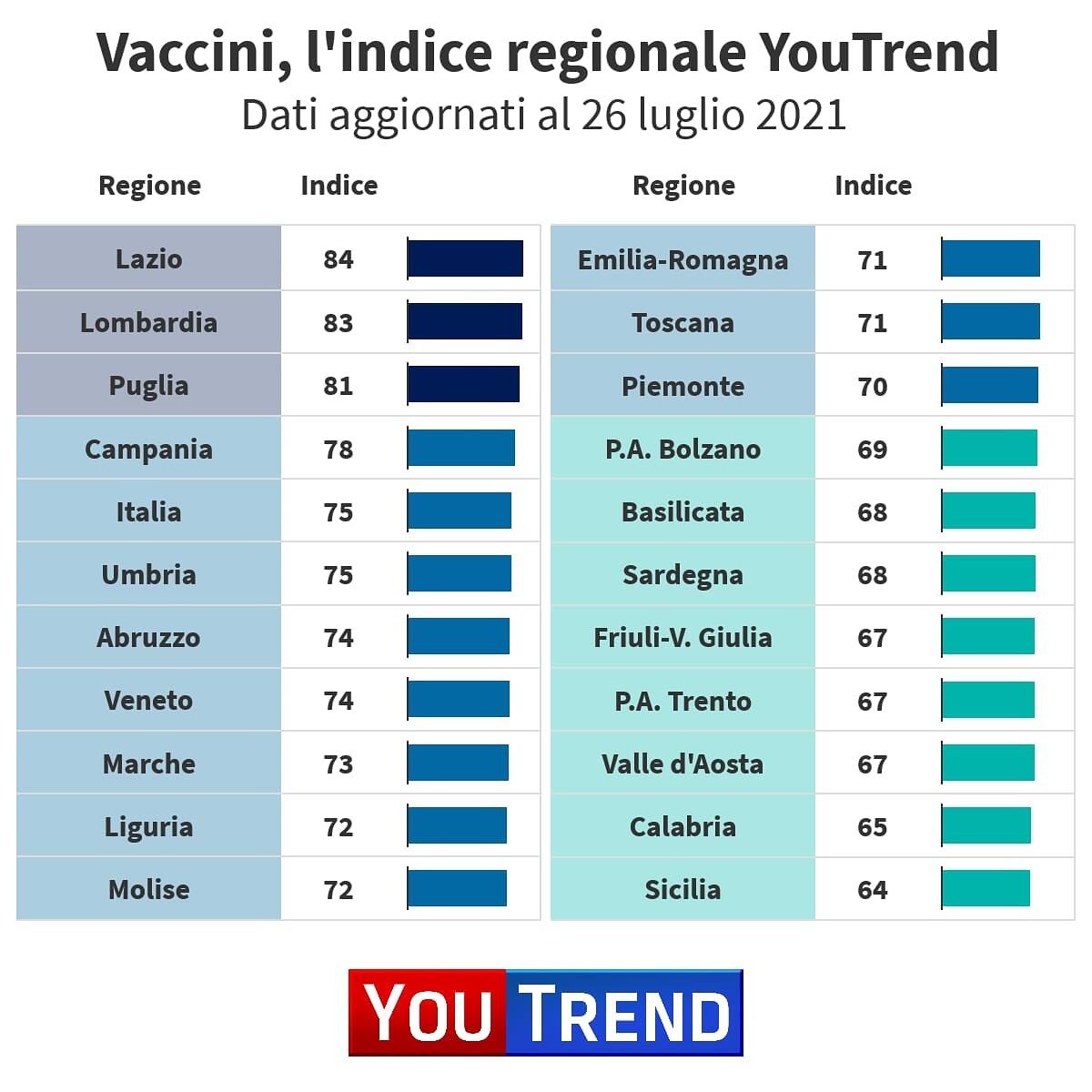 Campagna vaccinale contro il Coronavirus: la Regione Lazio prima in Italia secondo i dati YouTrend. - 