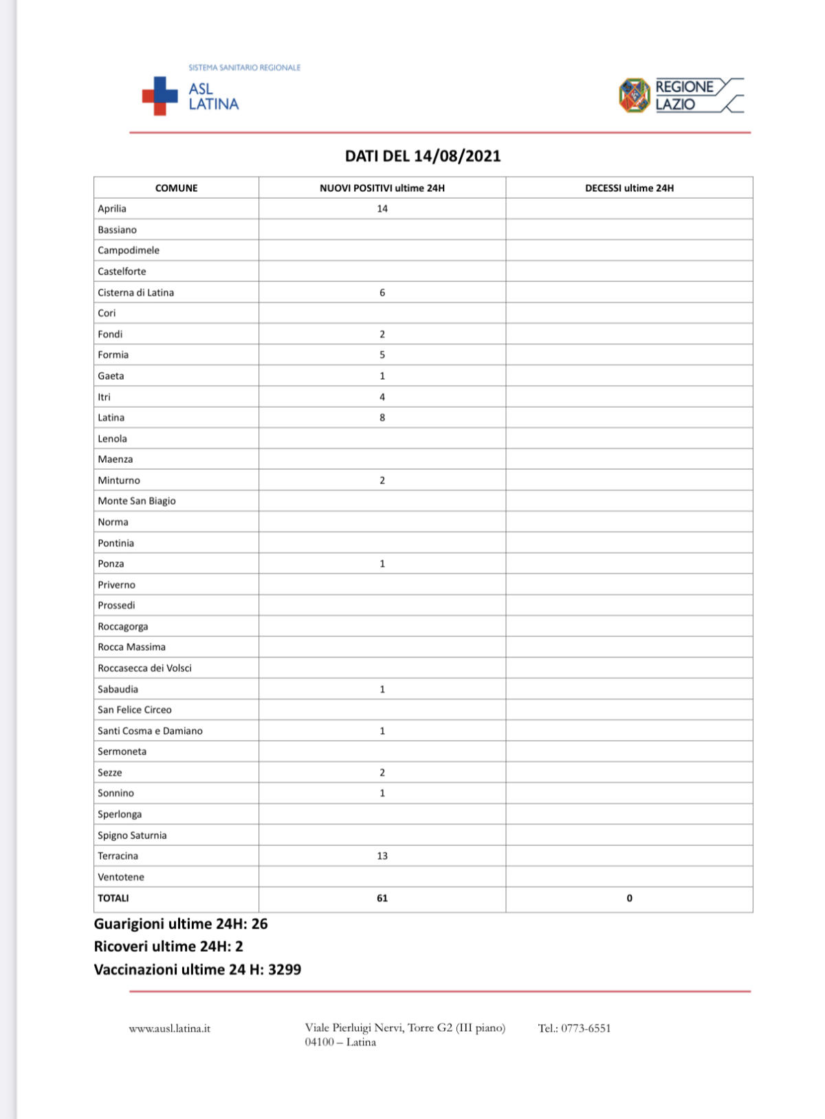 Coronavirus, nella Asl di Latina: 61 casi, zero decessi. 14 i postivi ad Aprilia - 
