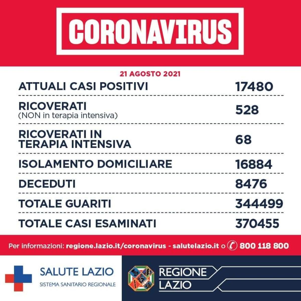553 casi Covid oggi nel Lazio e 8 decessi. Nella Asl Roma6 74 nuovi casi e zero decessi. - 