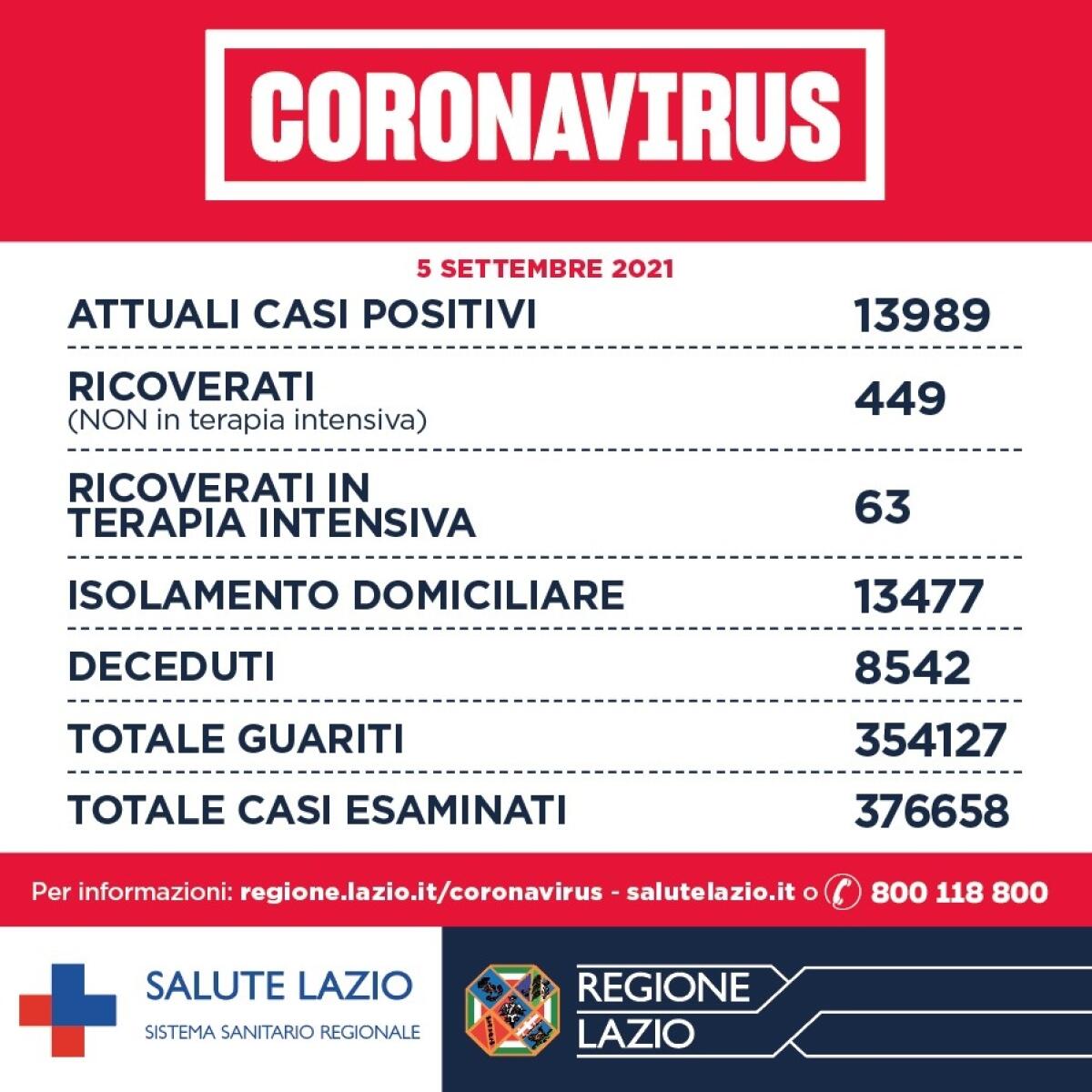 417 nuovi casi positivi nel Lazio e 2 decessi. Nella Asl Roma6 35 contagi. - 