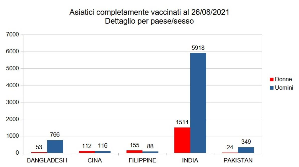 D’Amato: “In provincia di Latina con i camper itineranti vaccinati oltre 9mila cittadini asiatici”. - 