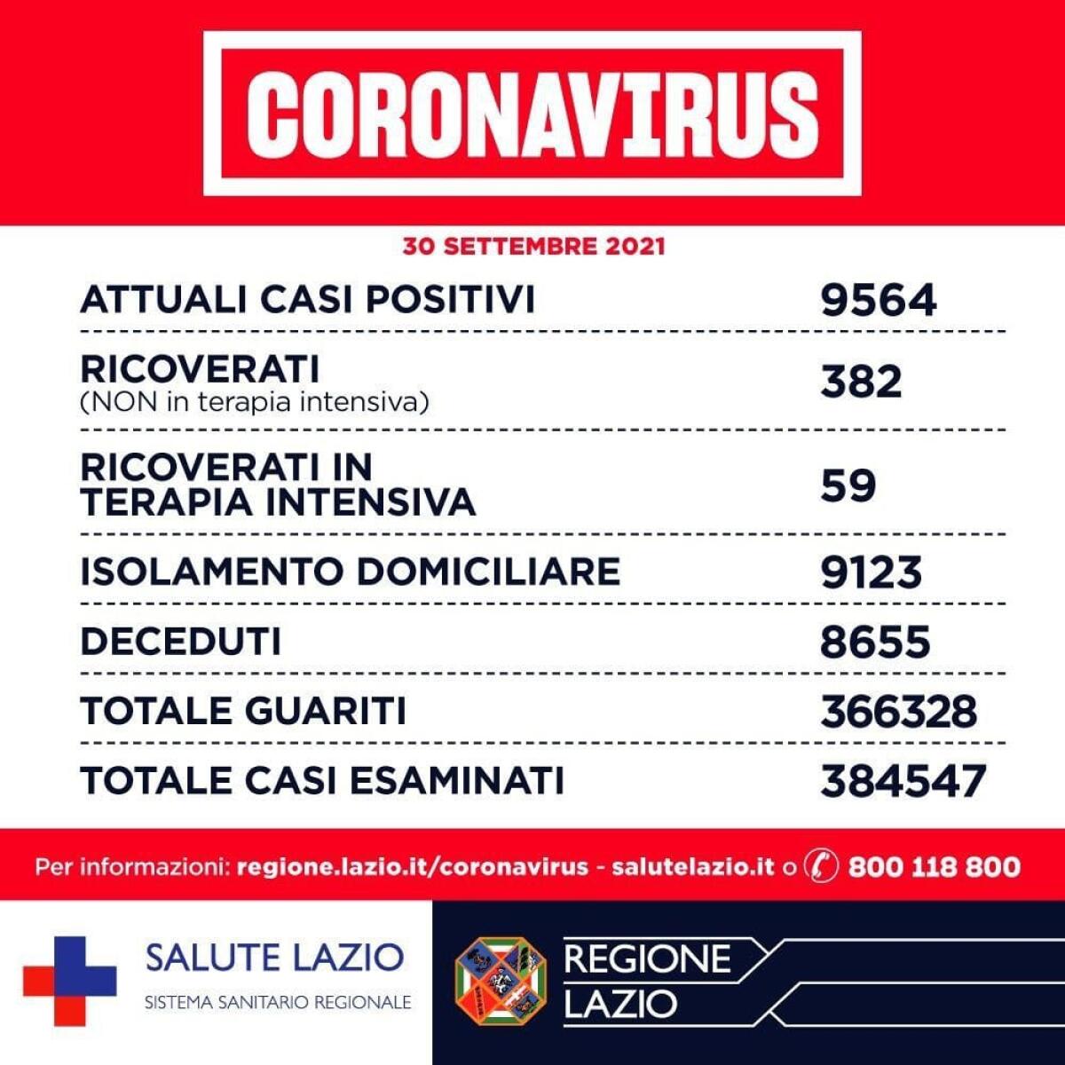Coronavirus, nel Lazio 334 casi, 6 decessi e 375 guarigioni: "Rt e incidenza rimangono stabili" - 