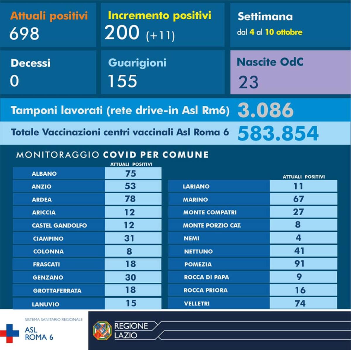 Coronavirus, nella Asl Roma 6 gli attuali positivi sono 698. L'info-grafica con i Comuni interessati - 