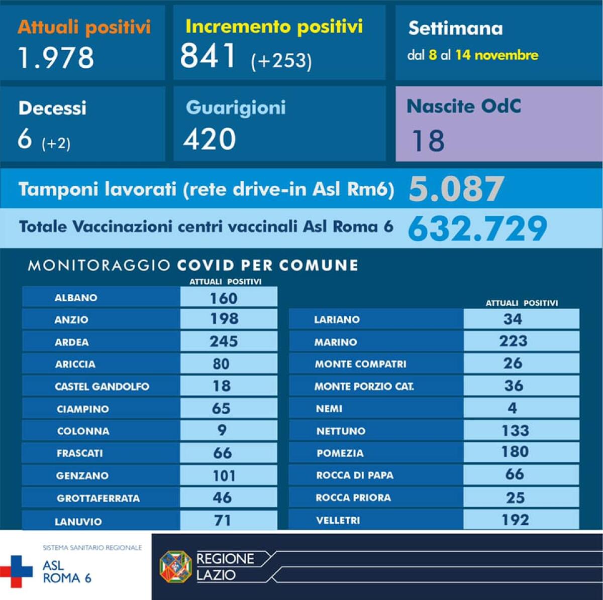 Coronavirus, il bilancio della settimana nella Asl Roma6: +253 positivi e 6 decessi - 