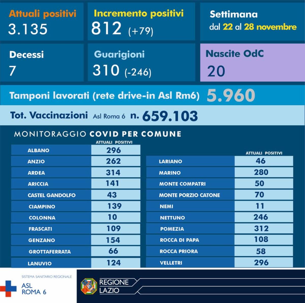 Asl Roma 6, nell'ultima settimana tornano a salire i casi covid. Sette i decessi - 