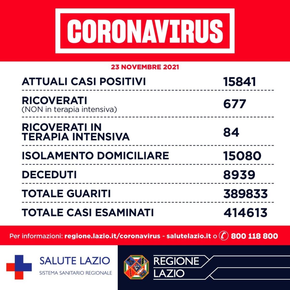Coronavirus - Nel Lazio: 1456 casi, 4 decessi e 765 guarigioni. Rapporto positivi-tamponi 2,9% - 